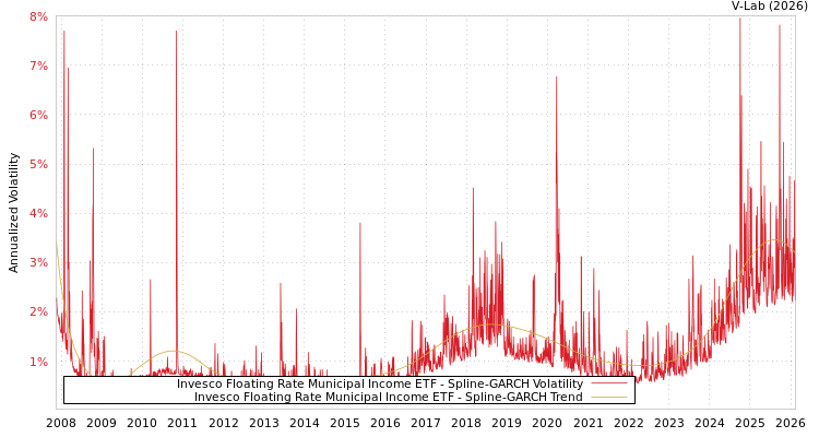 graph of Invesco Floating Rate Municipal Income ETF SGARCH