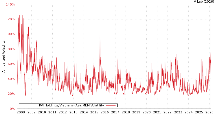 graph of PVI Holdings/Vietnam AMEM