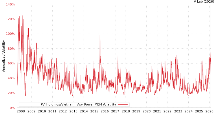 graph of PVI Holdings/Vietnam APMEM