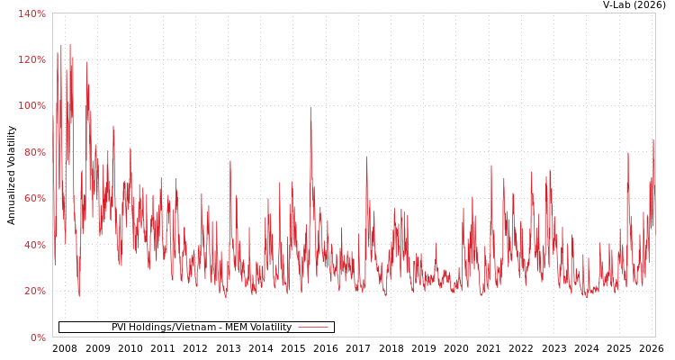 graph of PVI Holdings/Vietnam MEM