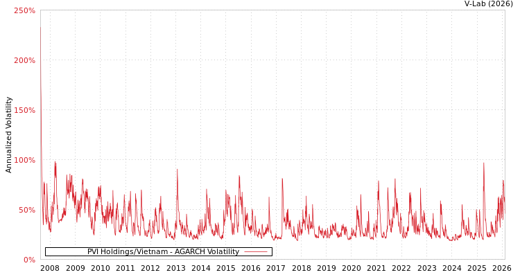 graph of PVI Holdings/Vietnam AGARCH