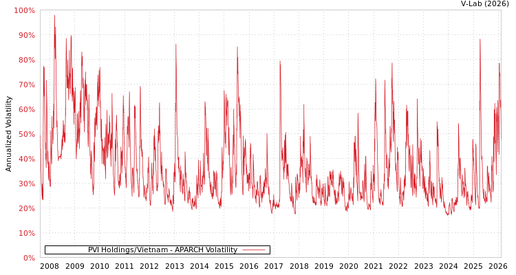 graph of PVI Holdings/Vietnam APARCH
