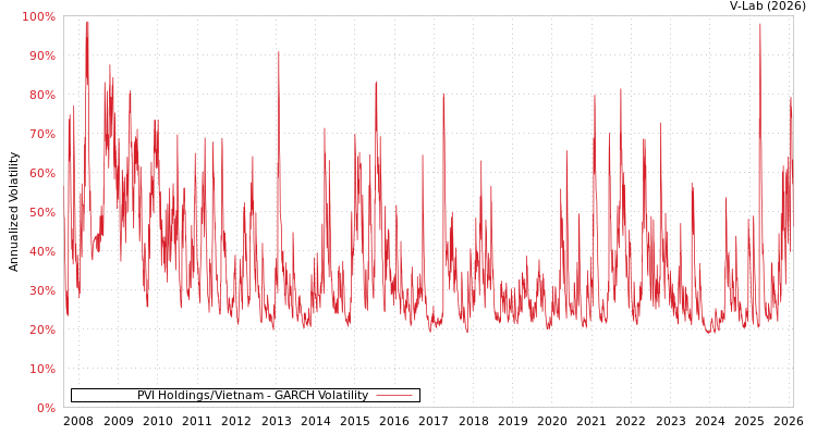 graph of PVI Holdings/Vietnam GARCH