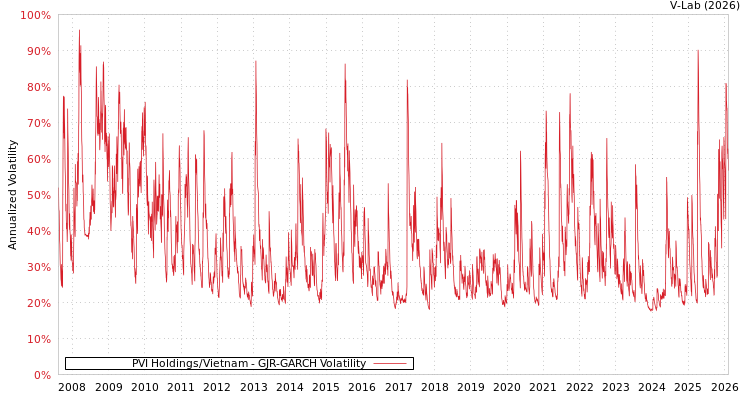 graph of PVI Holdings/Vietnam GJR-GARCH
