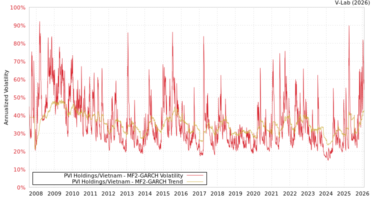 graph of PVI Holdings/Vietnam MF2-GARCH