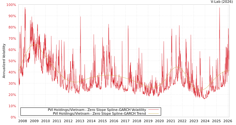graph of PVI Holdings/Vietnam S0GARCH