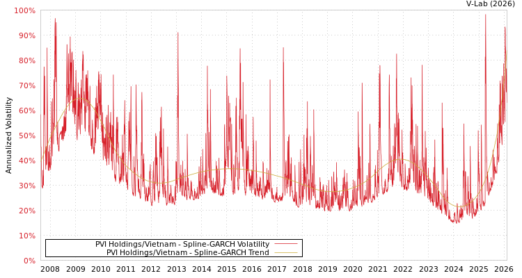 graph of PVI Holdings/Vietnam SGARCH