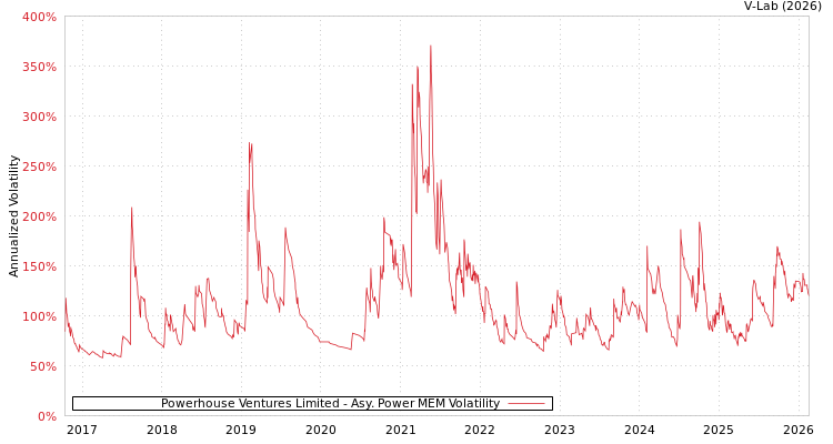 graph of Powerhouse Ventures Limited APMEM