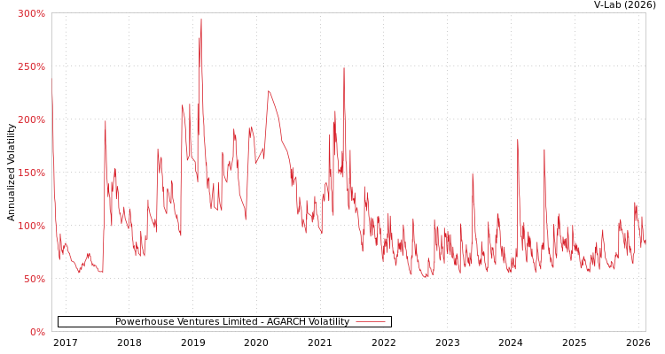 graph of Powerhouse Ventures Limited AGARCH