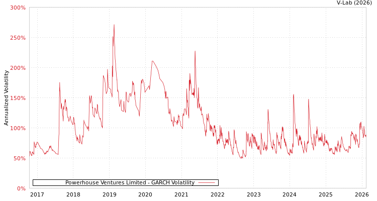 graph of Powerhouse Ventures Limited GARCH