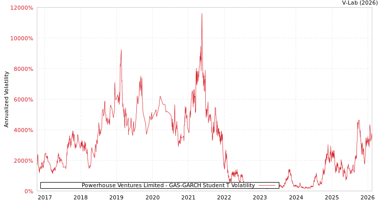 graph of Powerhouse Ventures Limited GAS-GARCH-T