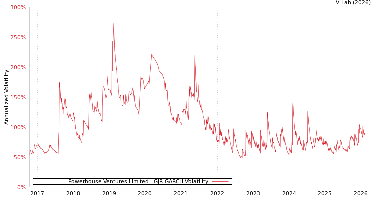 graph of Powerhouse Ventures Limited GJR-GARCH