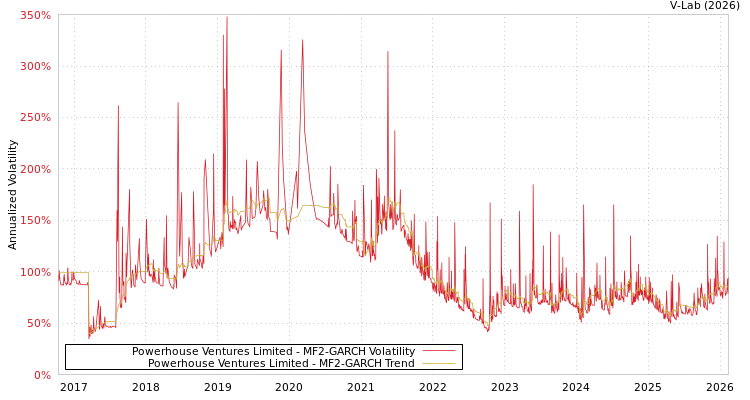 graph of Powerhouse Ventures Limited MF2-GARCH