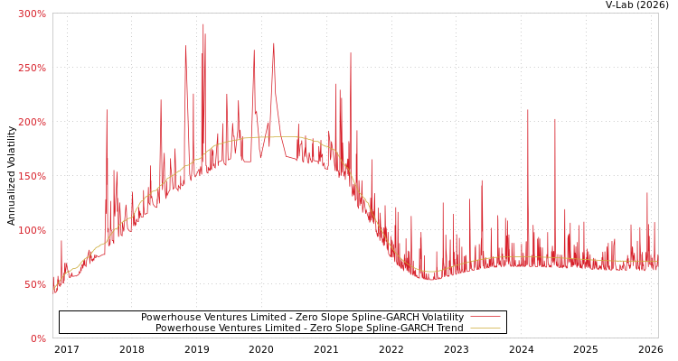 graph of Powerhouse Ventures Limited S0GARCH