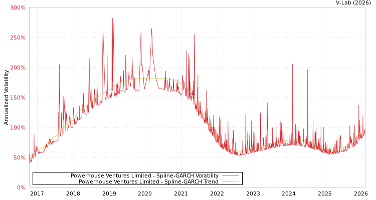 graph of Powerhouse Ventures Limited SGARCH