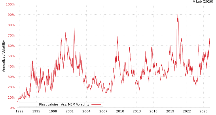 graph of Plastivaloire AMEM