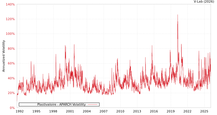 graph of Plastivaloire APARCH