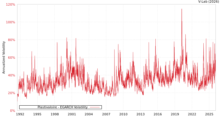 graph of Plastivaloire EGARCH