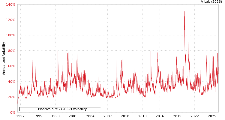 graph of Plastivaloire GARCH