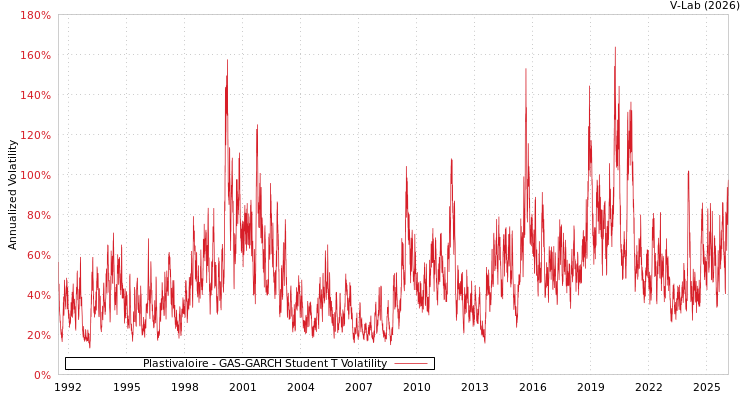 graph of Plastivaloire GAS-GARCH-T