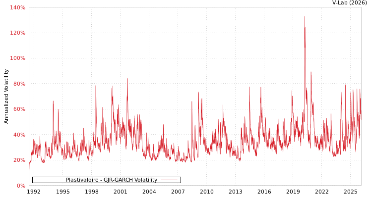 graph of Plastivaloire GJR-GARCH