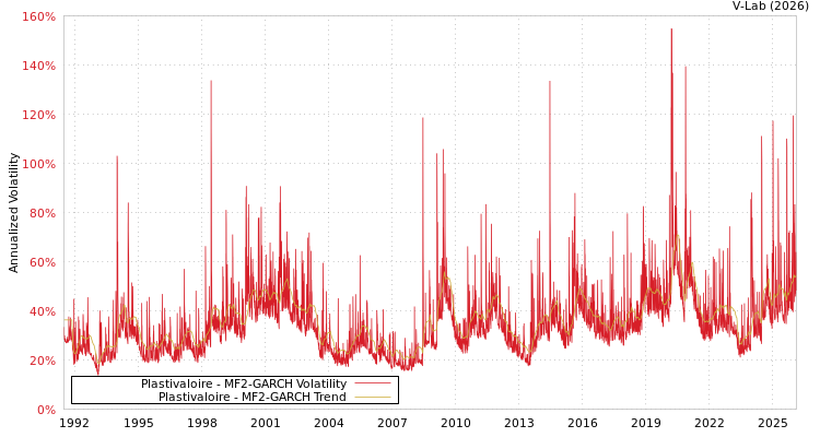 graph of Plastivaloire MF2-GARCH
