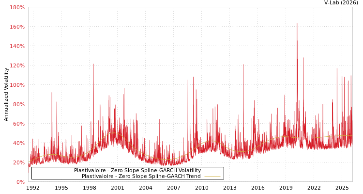 graph of Plastivaloire S0GARCH