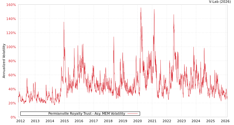 graph of Permianville Royalty Trust AMEM