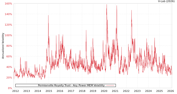 graph of Permianville Royalty Trust APMEM