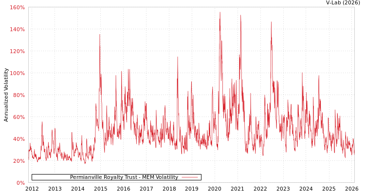 graph of Permianville Royalty Trust MEM