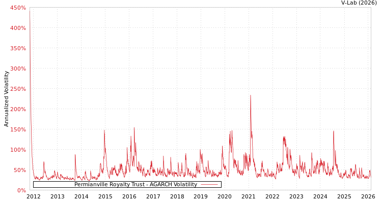 graph of Permianville Royalty Trust AGARCH