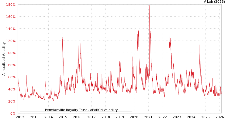 graph of Permianville Royalty Trust APARCH