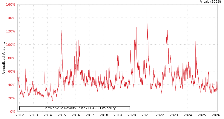 graph of Permianville Royalty Trust EGARCH