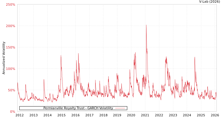 graph of Permianville Royalty Trust GARCH