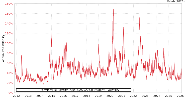 graph of Permianville Royalty Trust GAS-GARCH-T