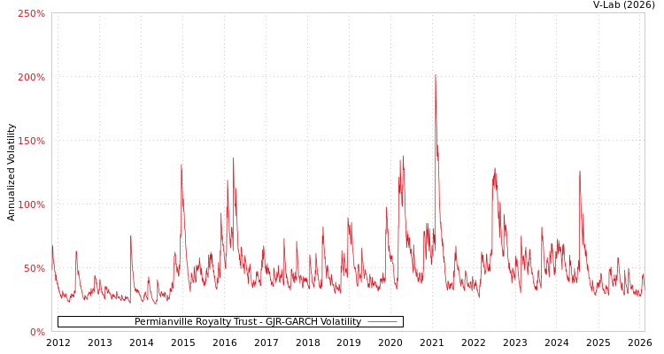 graph of Permianville Royalty Trust GJR-GARCH
