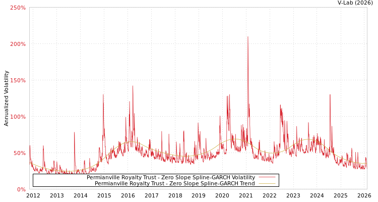 graph of Permianville Royalty Trust S0GARCH