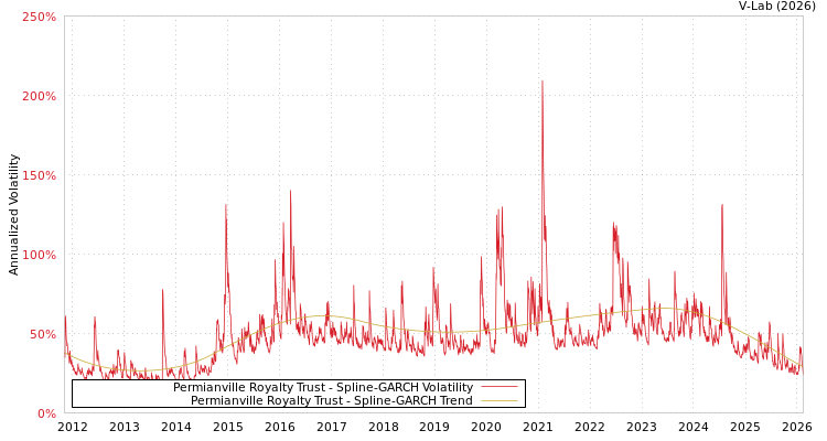 graph of Permianville Royalty Trust SGARCH
