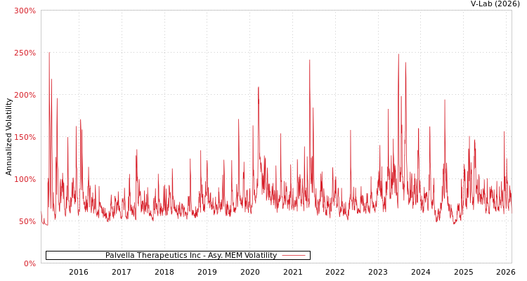 graph of Palvella Therapeutics Inc AMEM