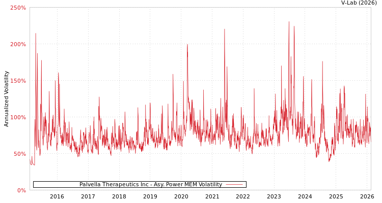 graph of Palvella Therapeutics Inc APMEM