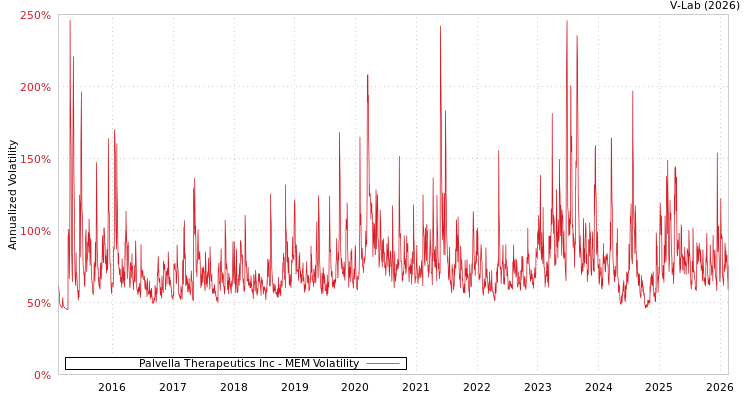 graph of Palvella Therapeutics Inc MEM
