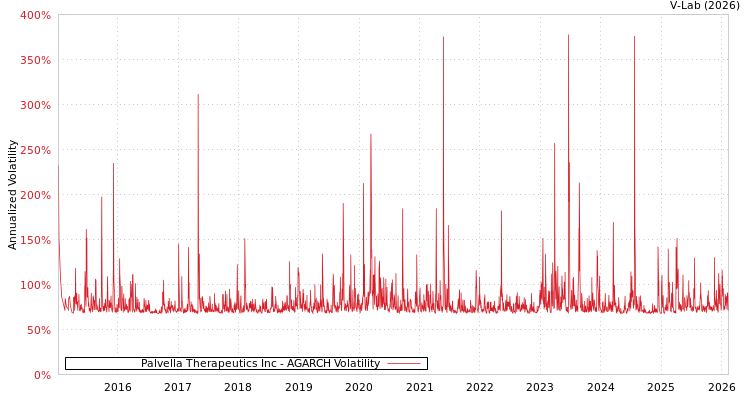 graph of Palvella Therapeutics Inc AGARCH