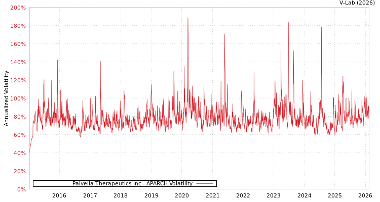 graph of Palvella Therapeutics Inc APARCH