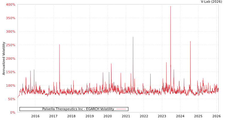 graph of Palvella Therapeutics Inc EGARCH