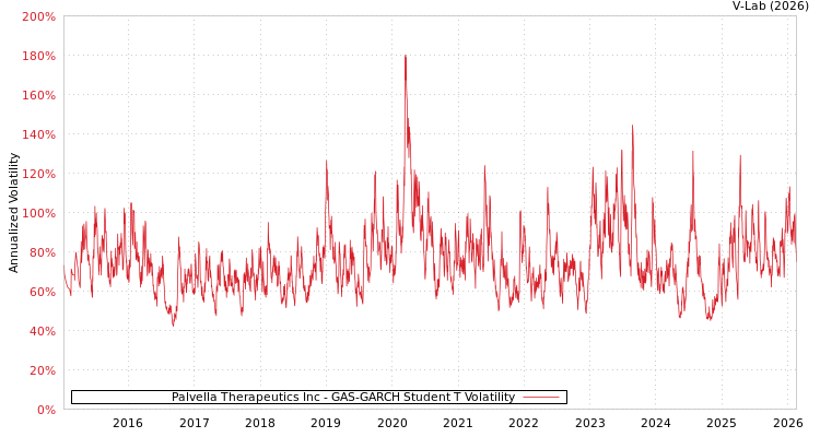 graph of Palvella Therapeutics Inc GAS-GARCH-T
