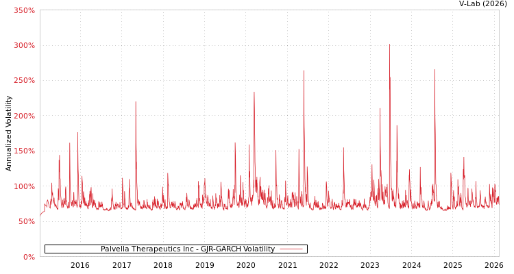 graph of Palvella Therapeutics Inc GJR-GARCH