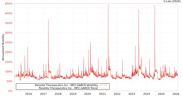 graph of Palvella Therapeutics Inc MF2-GARCH