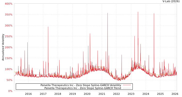 graph of Palvella Therapeutics Inc S0GARCH