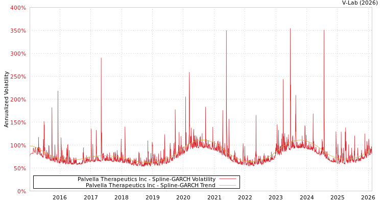 graph of Palvella Therapeutics Inc SGARCH