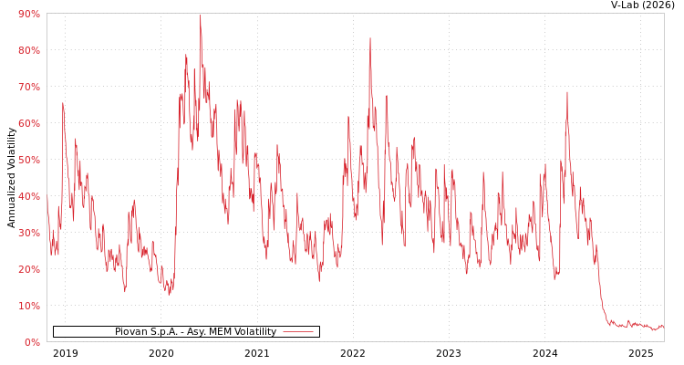 graph of Piovan S.p.A. AMEM